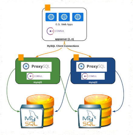 Consul, ProxySQL and MySQL MHA（mysql 读写分离，高可用）