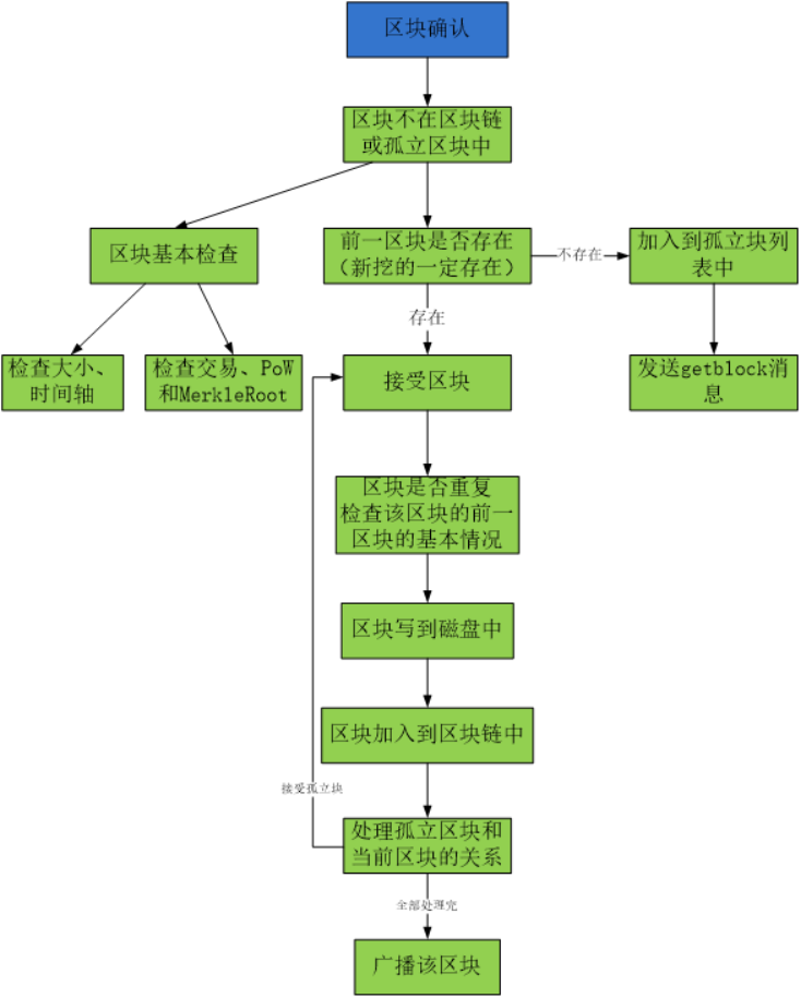 比特币代码分析8 区块校验和确认