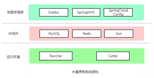 微服务项目实践之中建项目