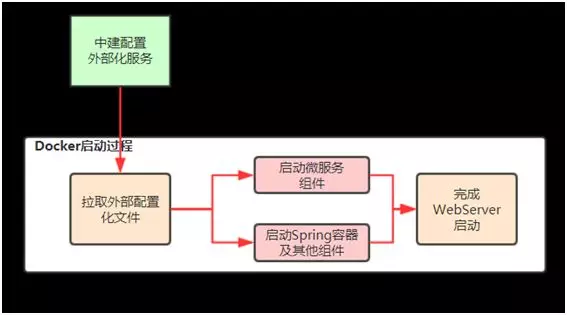 微服务项目实践之中建项目