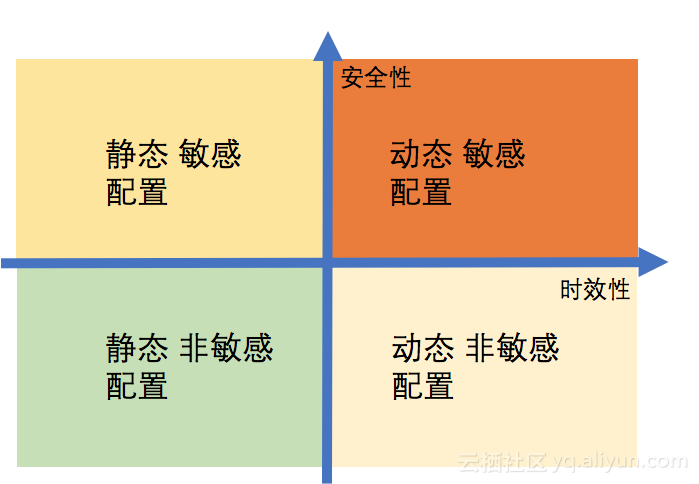 实战：基于 Spring 的应用配置如何迁移至阿里云应用配置管理 ACM