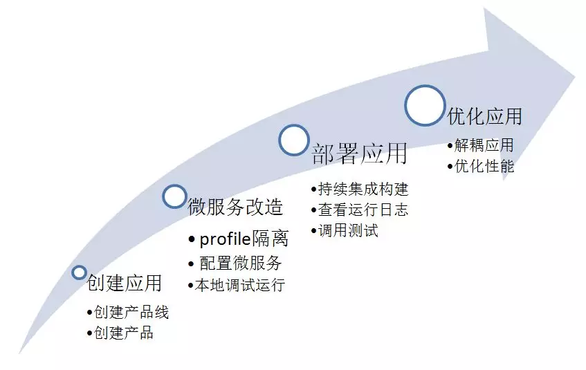 微服务项目实践之中建项目