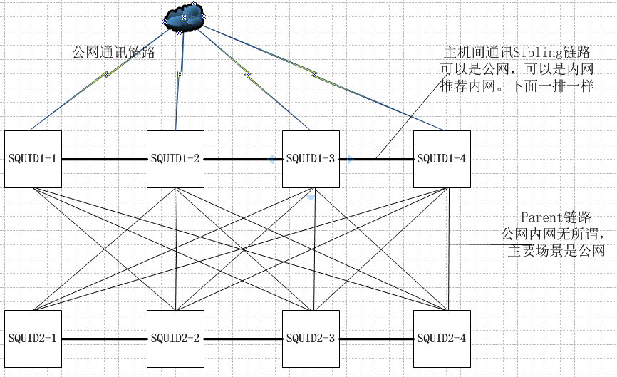 Squid正向代理矩阵