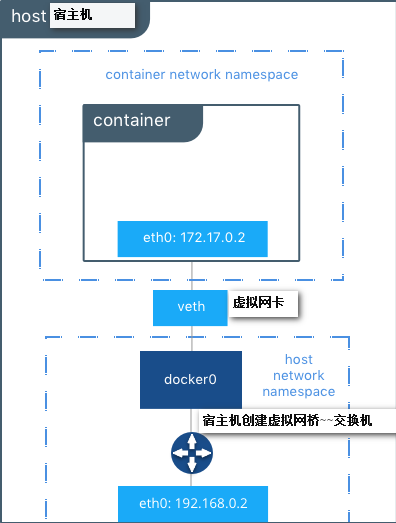 docker存储与网络