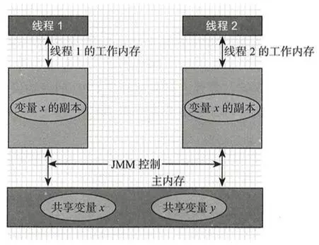 基于JVM原理JMM模型和CPU缓存模型深入理解Java并发编程