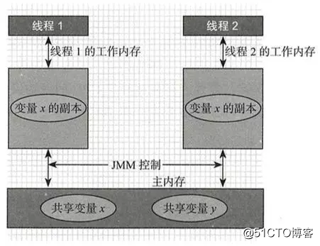基於JVM原理JMM模型和CPU快取模型深入理解Java併發程式設計
