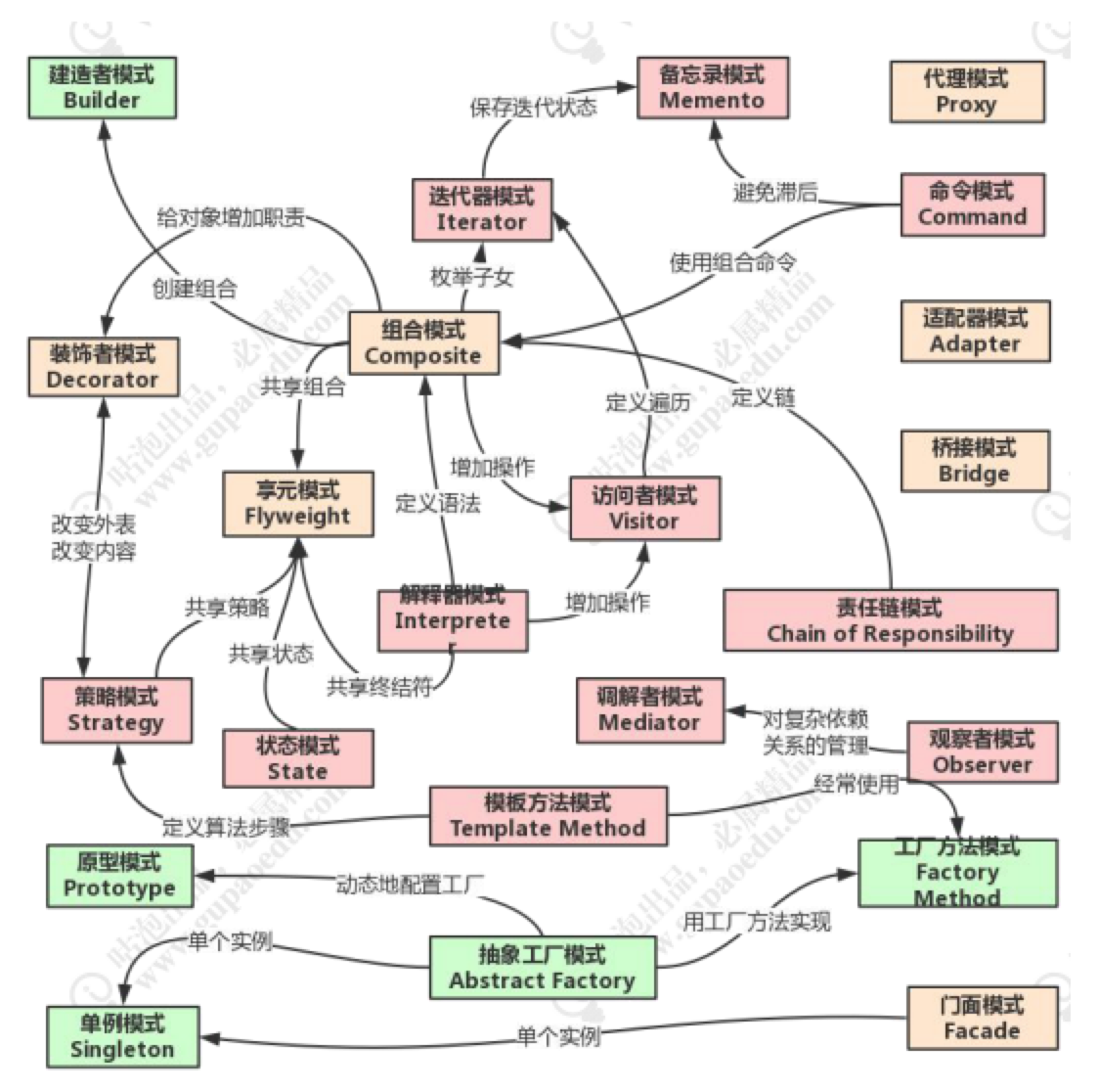 设计模式之间的关系