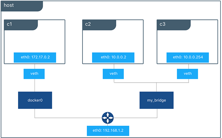 docker存储与网络