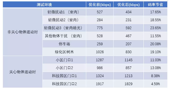 雄迈信息联合华为海思发布H.265AI技术，安防视频更智能