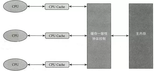 基于JVM原理JMM模型和CPU缓存模型深入理解Java并发编程