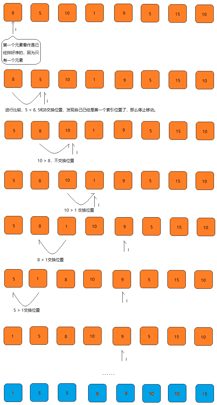 图解算法系列之插入排序（Low版）