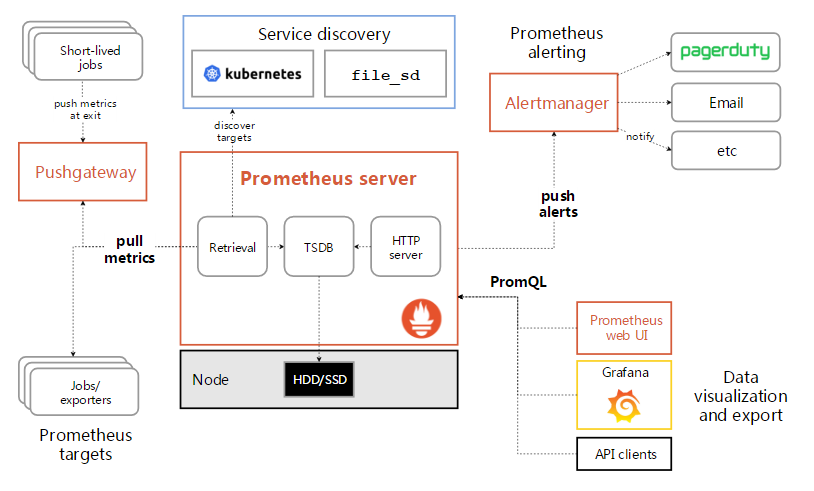 CentOS7.5 Prometheus监控部署