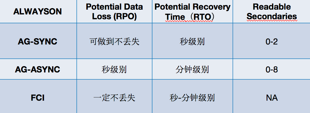 SQLServer AlwaysOn在阿里云的前世今生