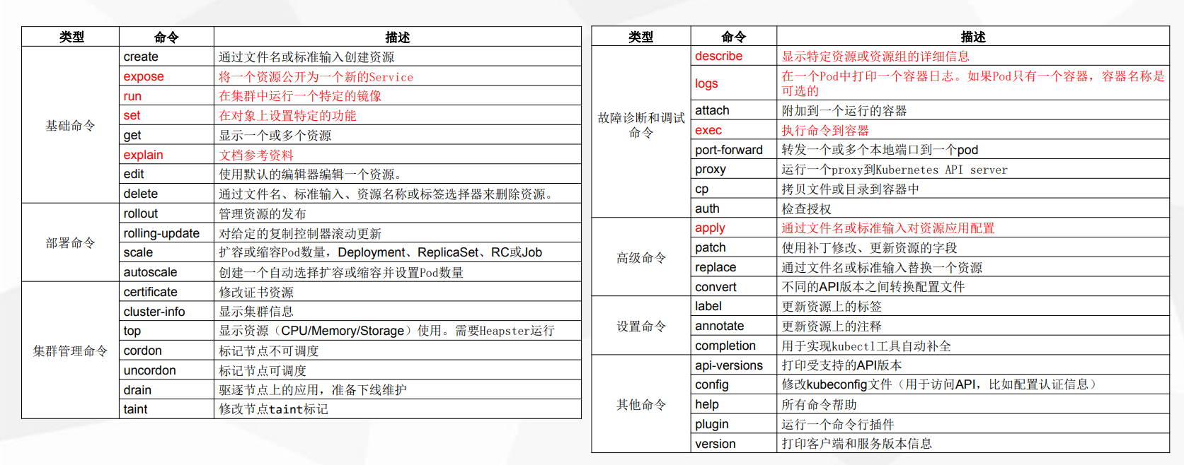 《三》kubectl命令行管理工具、YAML配置详解