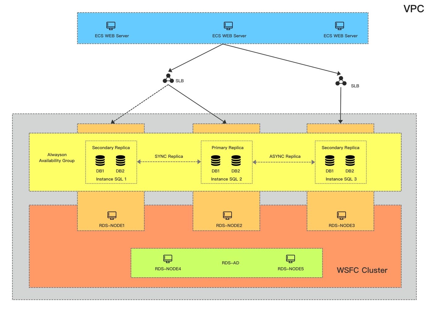 SQLServer AlwaysOn在阿里云的前世今生