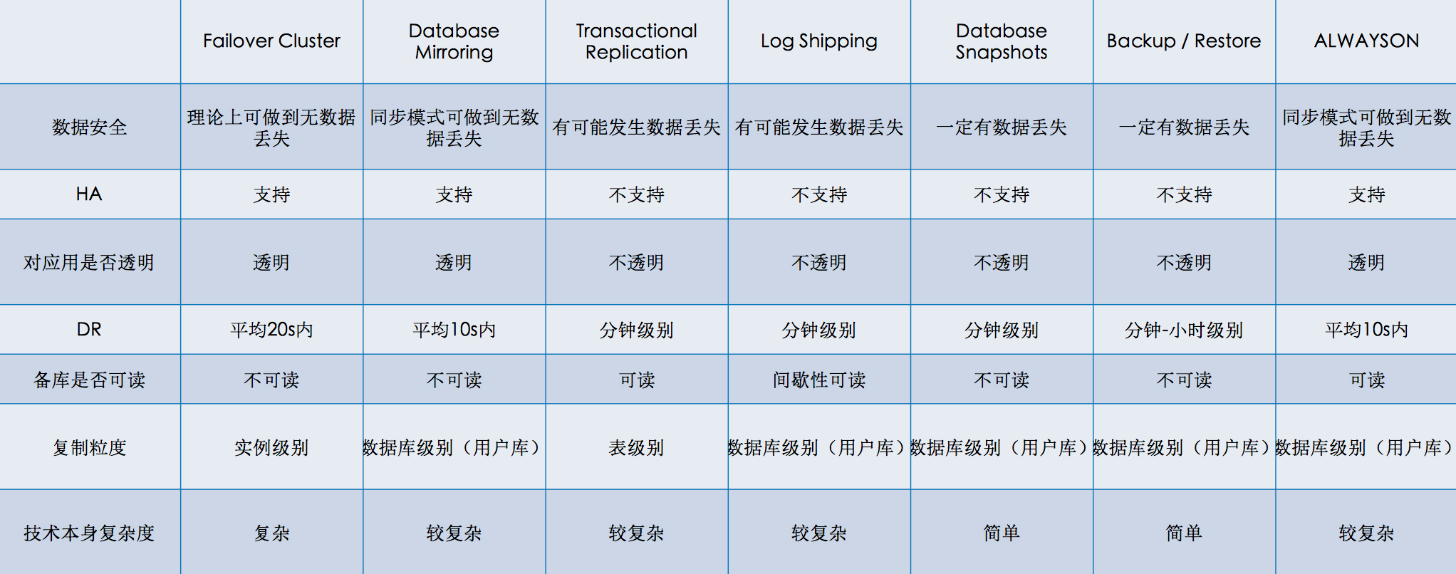 SQLServer AlwaysOn在阿里云的前世今生