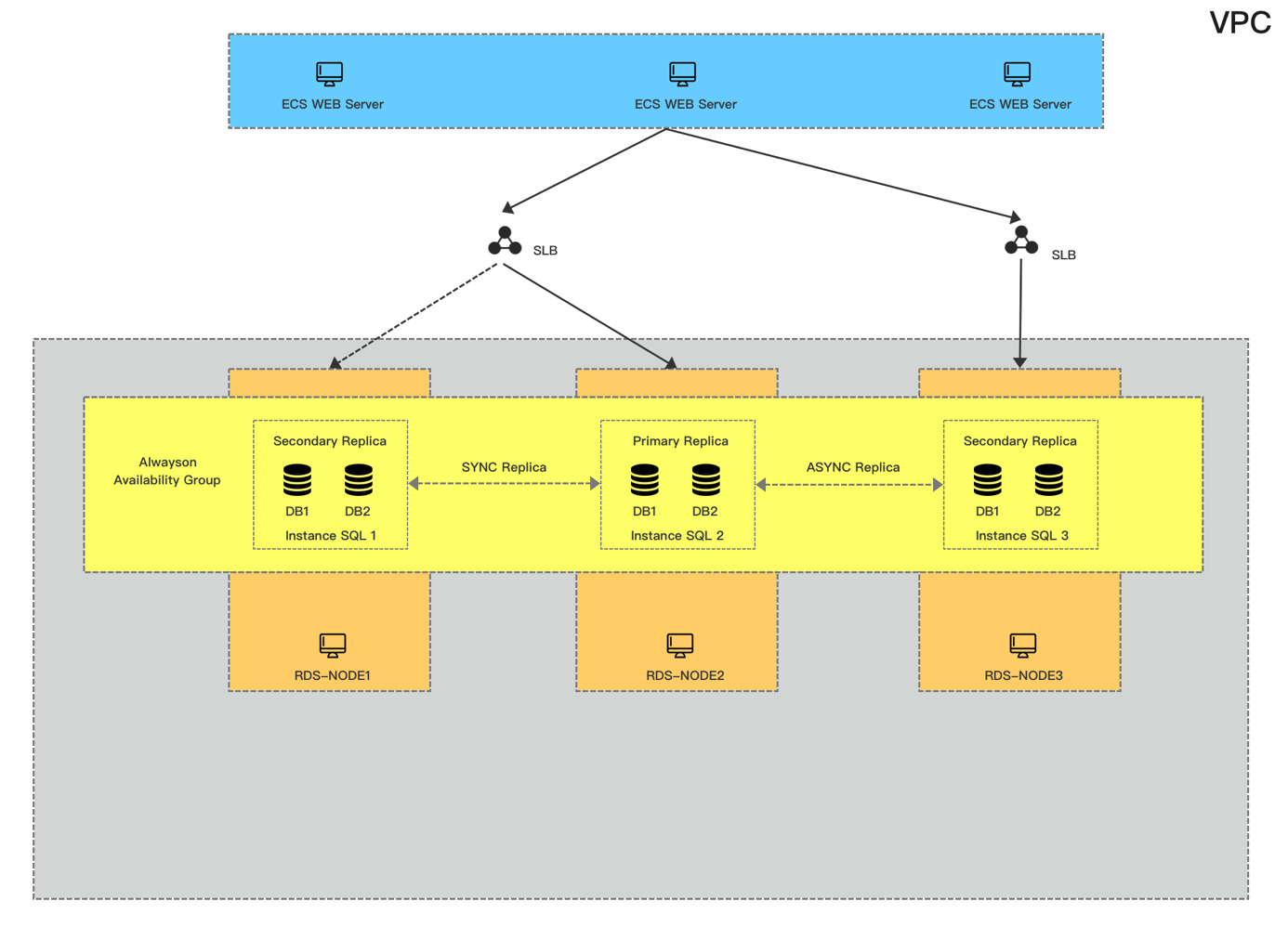 SQLServer AlwaysOn在阿里云的前世今生