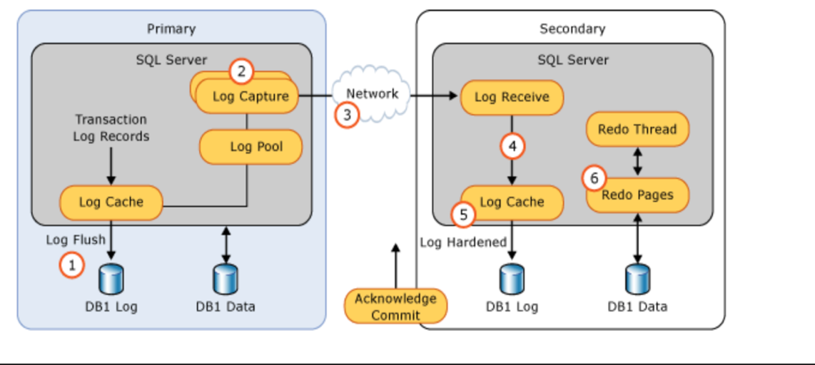 SQLServer AlwaysOn在阿里云的前世今生