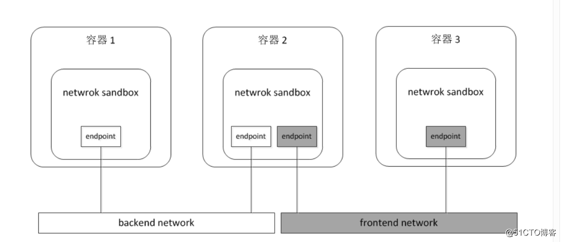 docker设置不同网络和迁移到指定网络