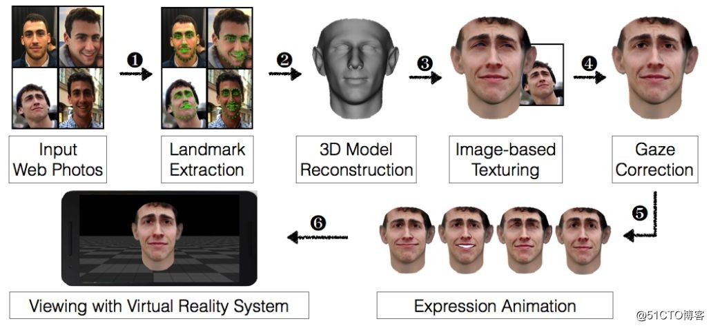 VR骗过了脸孔辨识!VR是怎么办到的呢?