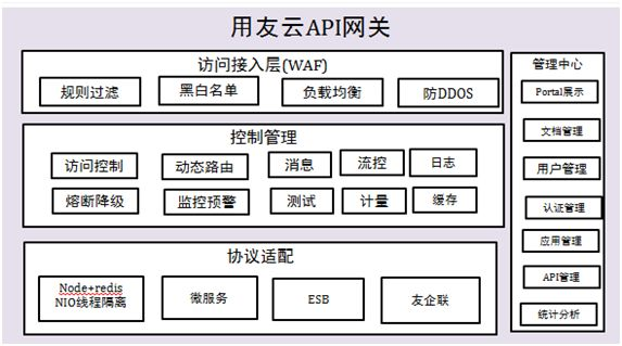 用友云开放平台之API网关