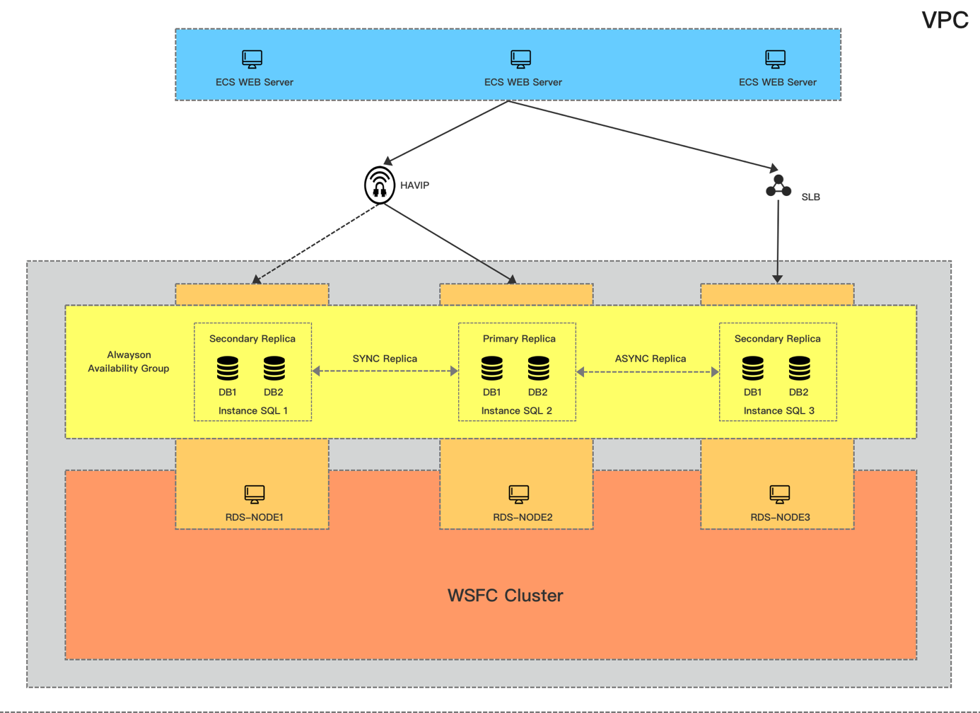 SQLServer AlwaysOn在阿里云的前世今生