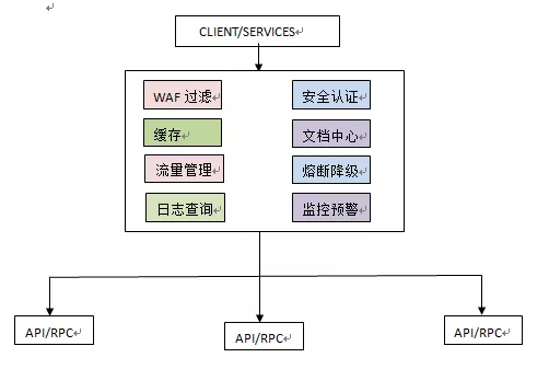 用友云开放平台之API网关