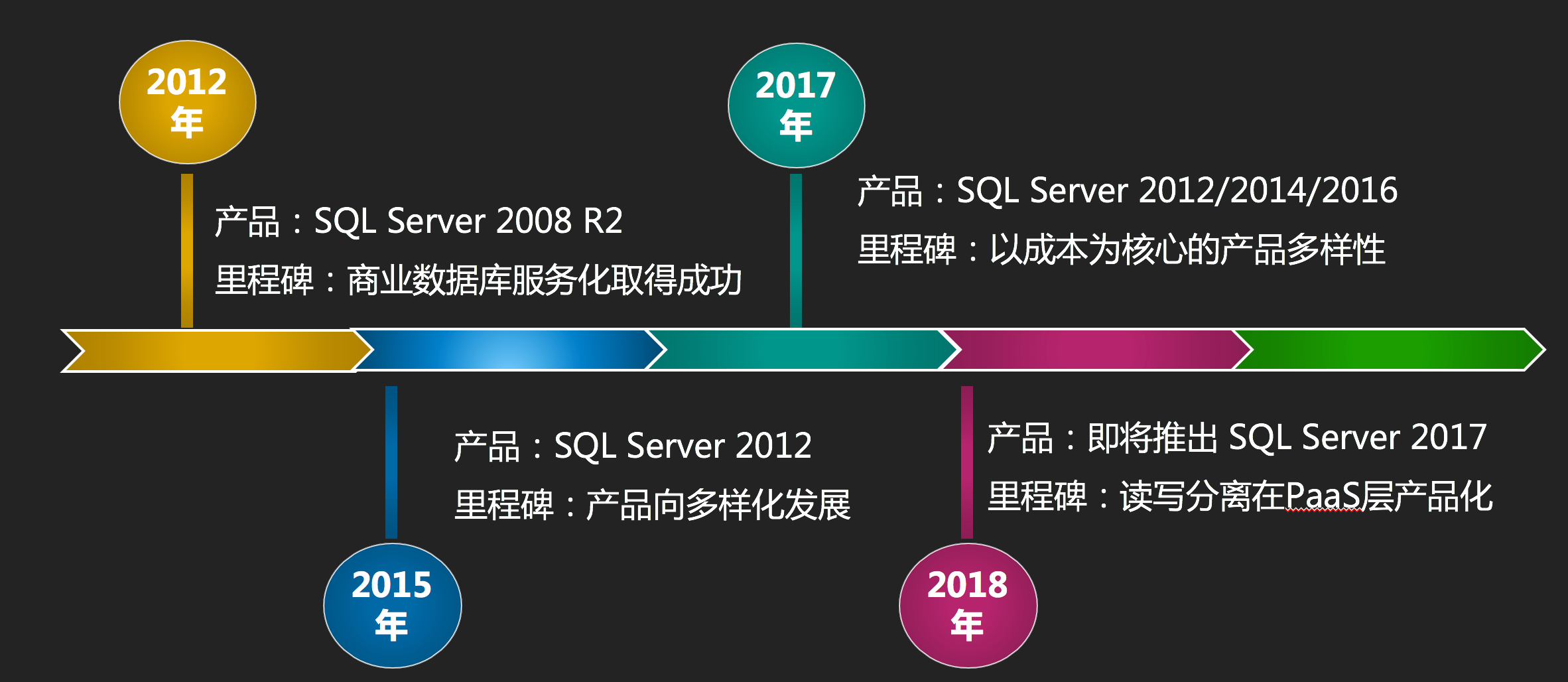 SQLServer AlwaysOn在阿里云的前世今生