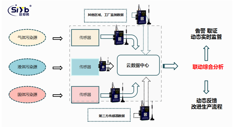 4G DTU 蜂窝网络烟气排放环保在线监测