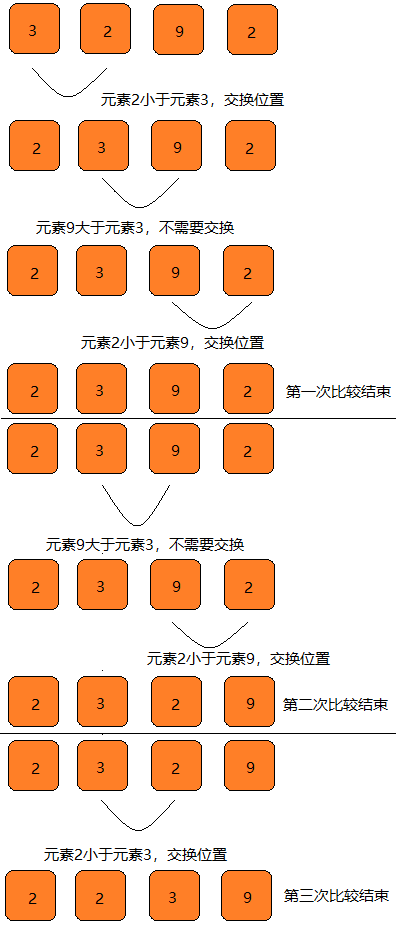 图解算法系列之冒泡排序（Low版）