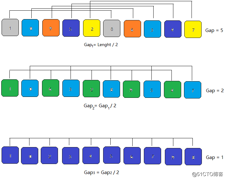 图解算法系列之希尔排序