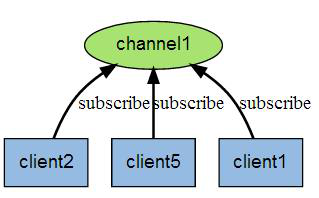 Django + WebSocket + Redis 在线聊天室题文章