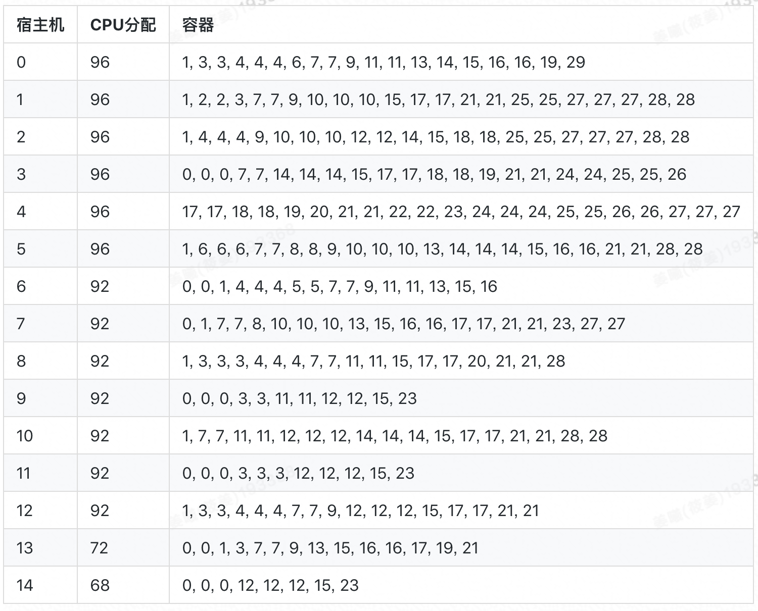 完爆 Best Fit，看阿里如何优化 Sigma 在线调度策略节约亿级成本