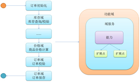 企业数字化转型必备利器之微服务扩展