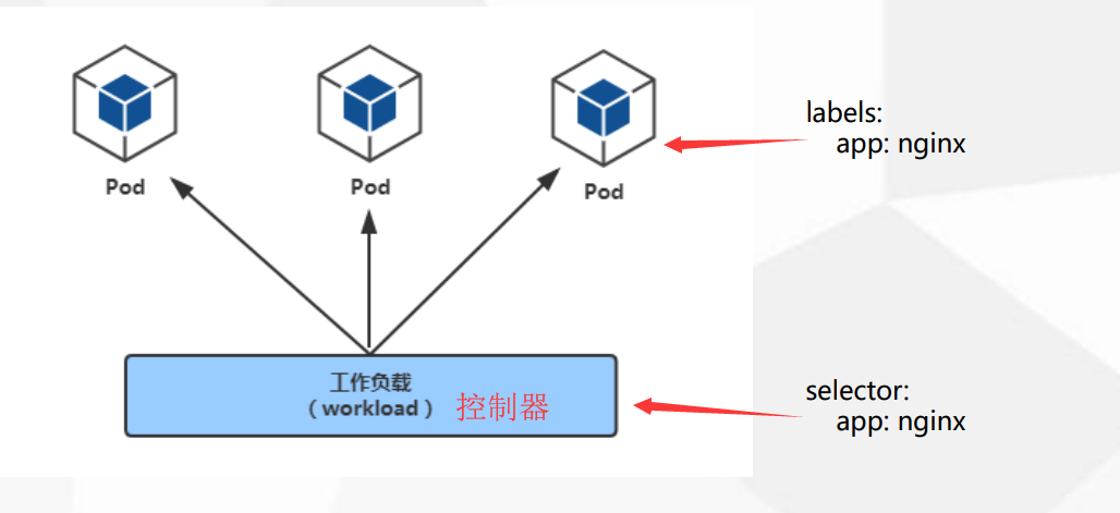 《三》控制器、配置管理