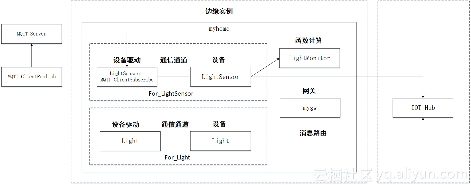 阿里云物联网边缘计算加载MQTT驱动