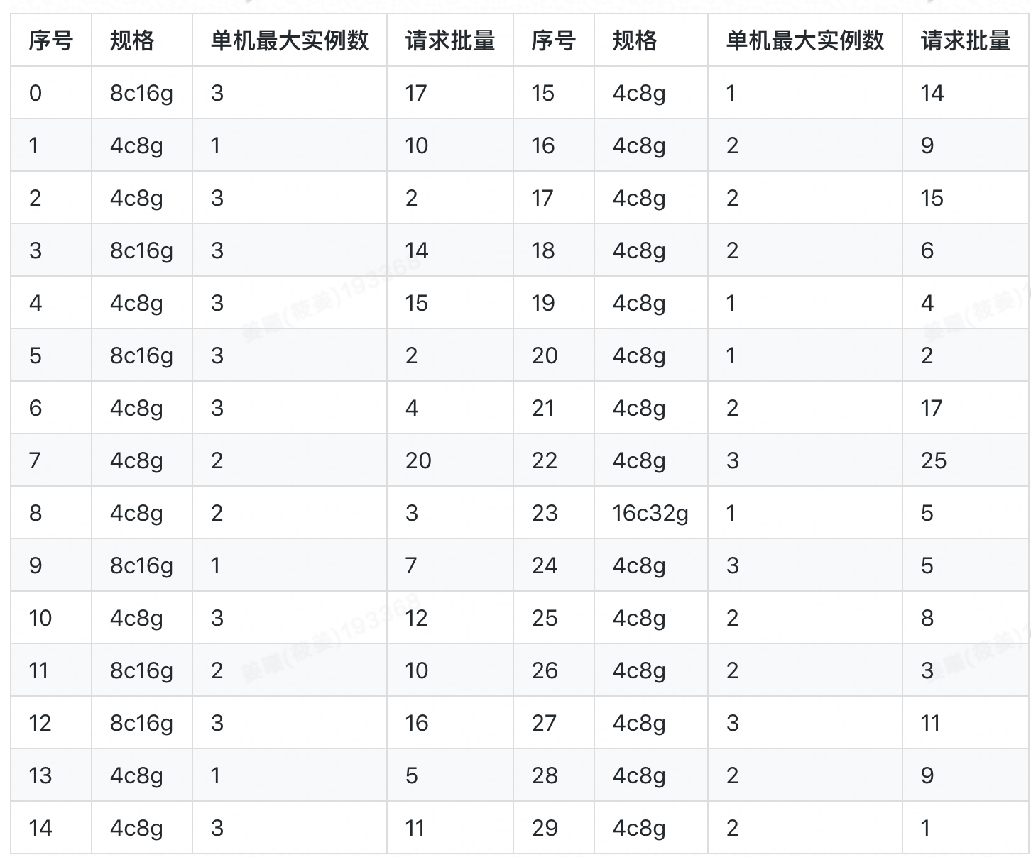 完爆 Best Fit，看阿里如何优化 Sigma 在线调度策略节约亿级成本