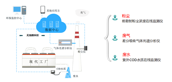 4G DTU 蜂窝网络烟气排放环保在线监测