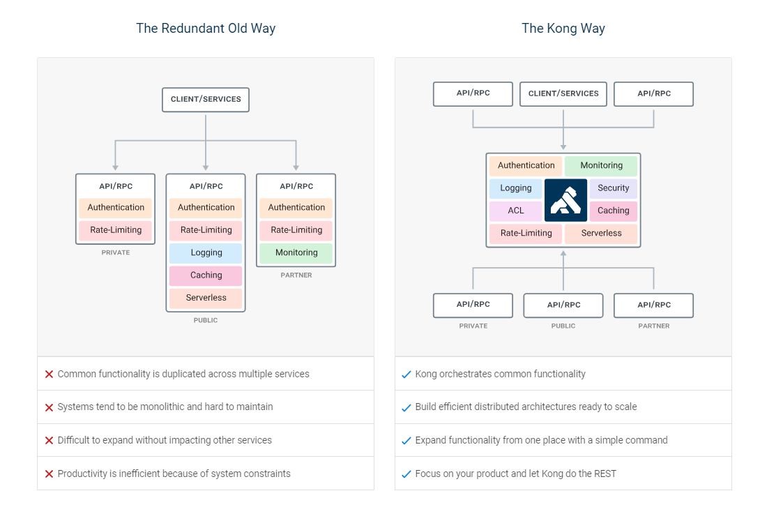 Kong入门及docker安装