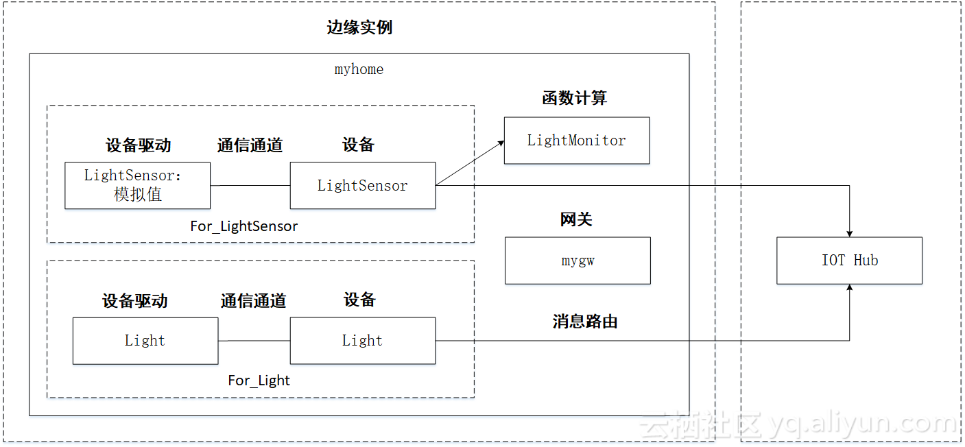 阿里云物联网边缘计算加载MQTT驱动