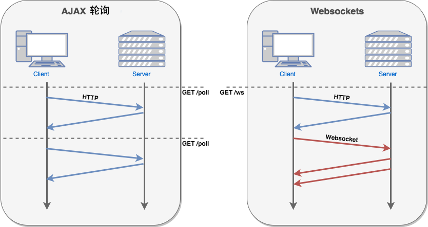 Django + WebSocket + Redis 在线聊天室题文章