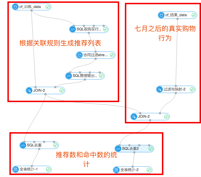 基于协同过滤算法的推荐