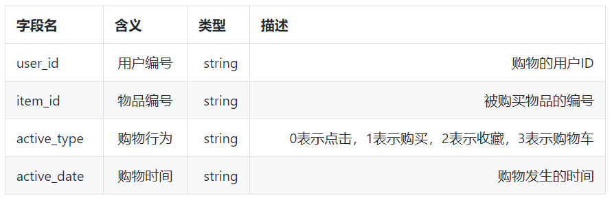 基于协同过滤算法的推荐