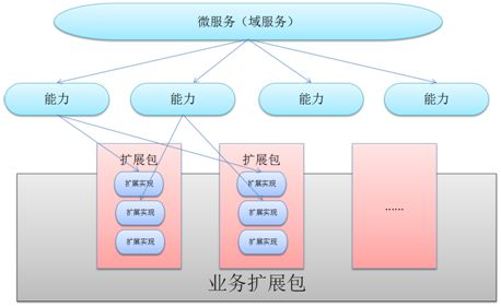 企业数字化转型必备利器之微服务扩展