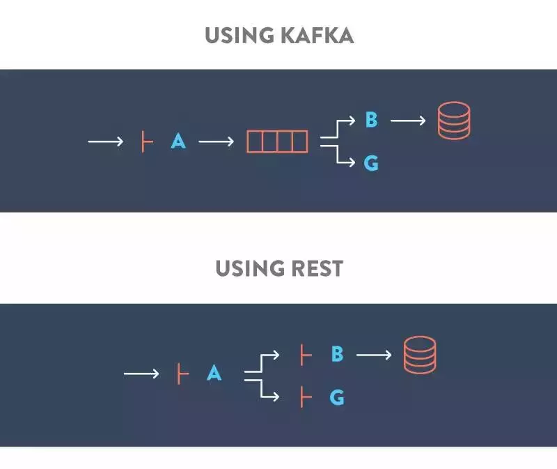 崛起的 Kafka