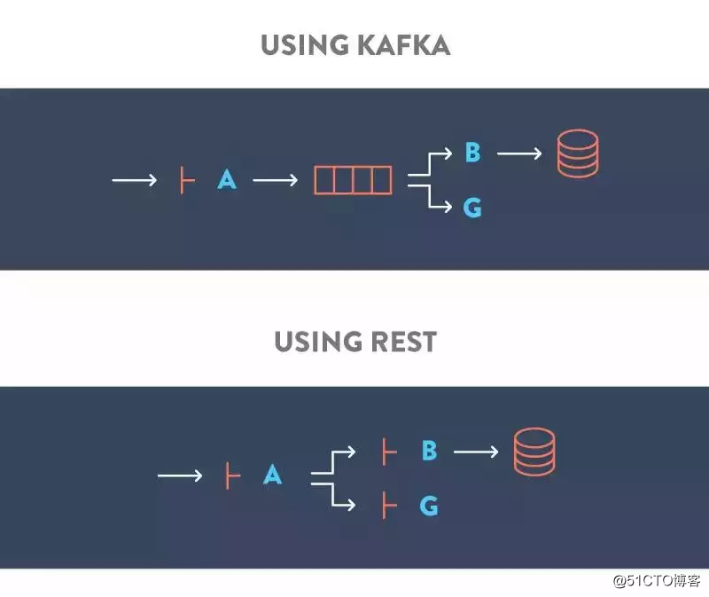 崛起的 Kafka