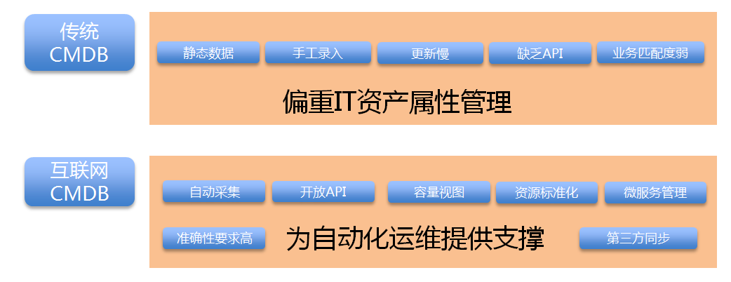 互联网行业CMDB与传统行业CMDB的根本区别