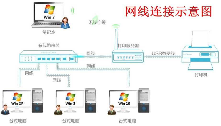 如何将USB接口打印机转换成RJ45网口并安装到打印服务器上共享使用？