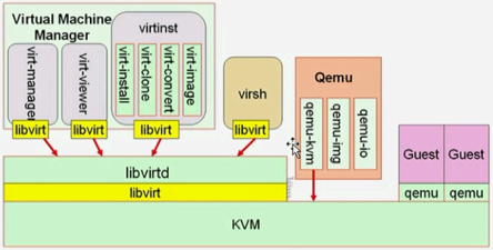 kvm虚拟化