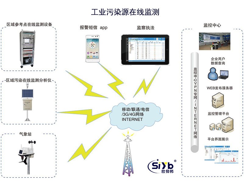 污染源无线网关串口RS485采集转无线传输